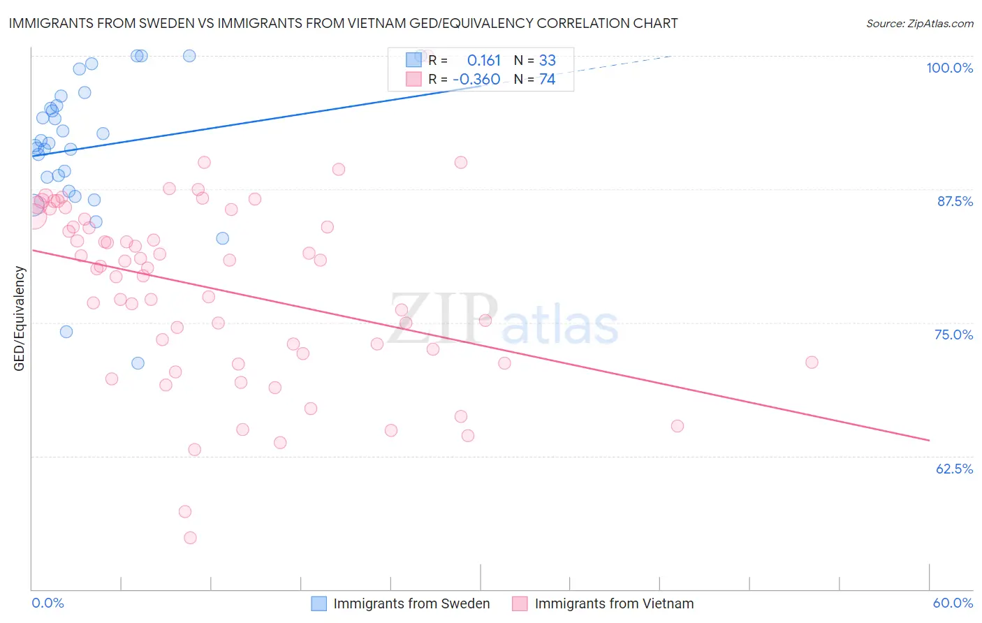 Immigrants from Sweden vs Immigrants from Vietnam GED/Equivalency