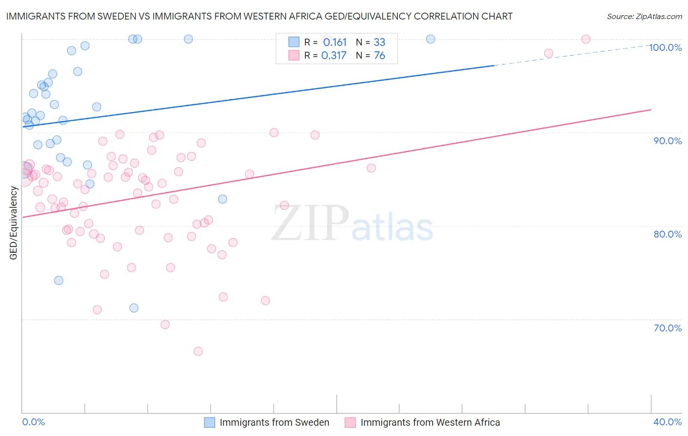 Immigrants from Sweden vs Immigrants from Western Africa GED/Equivalency