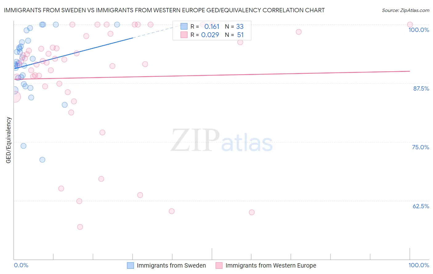 Immigrants from Sweden vs Immigrants from Western Europe GED/Equivalency