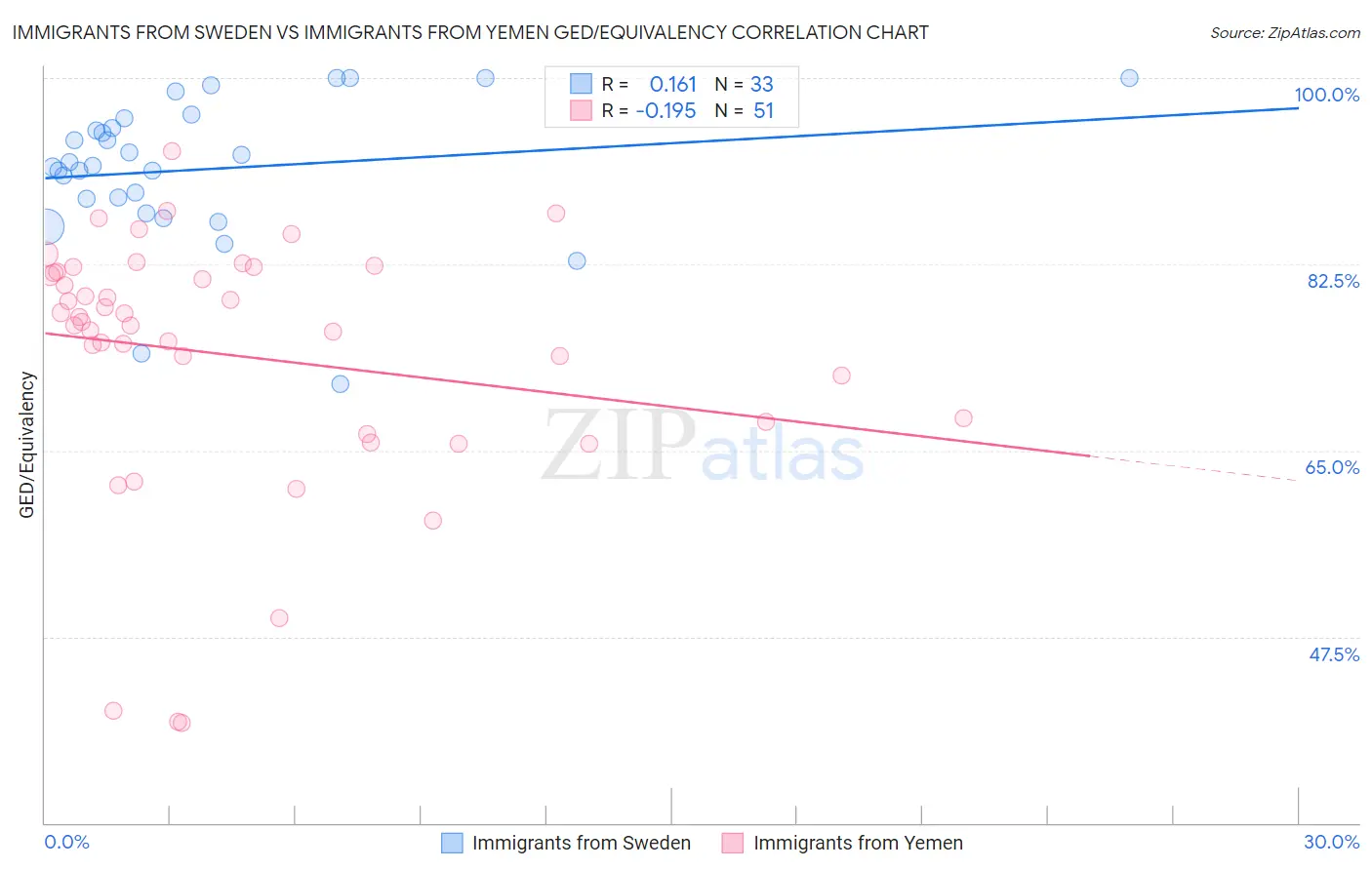 Immigrants from Sweden vs Immigrants from Yemen GED/Equivalency