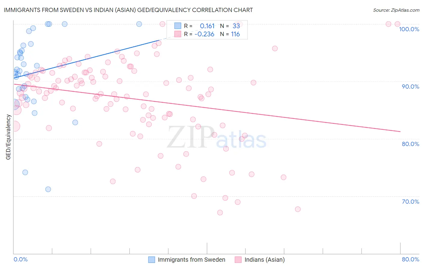 Immigrants from Sweden vs Indian (Asian) GED/Equivalency