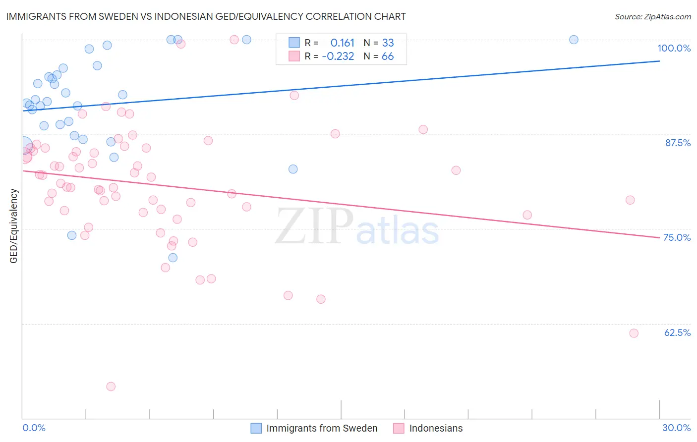Immigrants from Sweden vs Indonesian GED/Equivalency