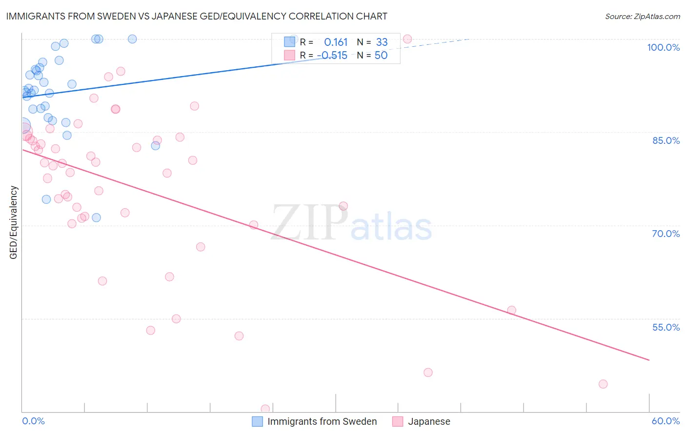 Immigrants from Sweden vs Japanese GED/Equivalency