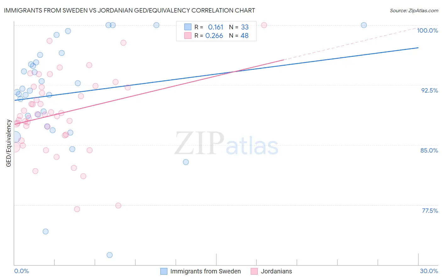 Immigrants from Sweden vs Jordanian GED/Equivalency