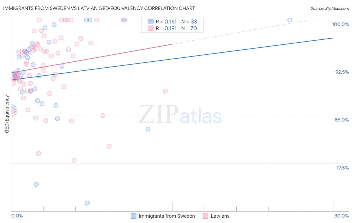 Immigrants from Sweden vs Latvian GED/Equivalency