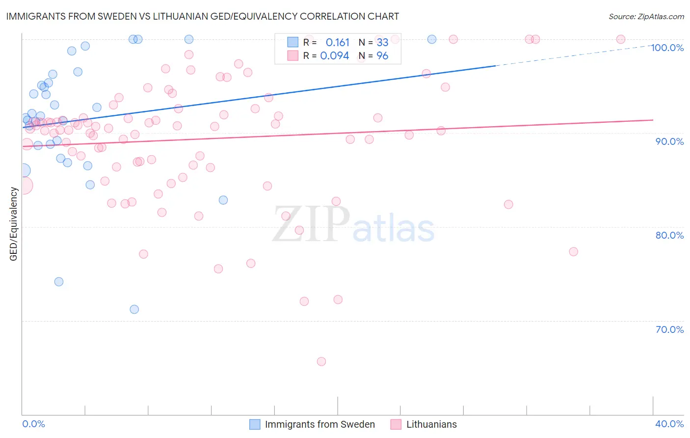 Immigrants from Sweden vs Lithuanian GED/Equivalency