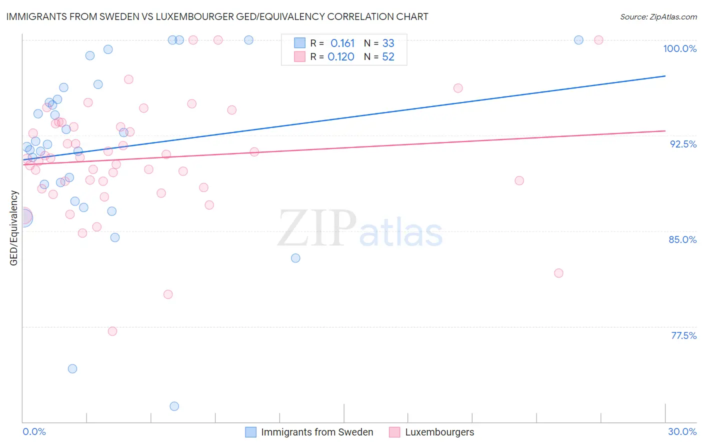 Immigrants from Sweden vs Luxembourger GED/Equivalency
