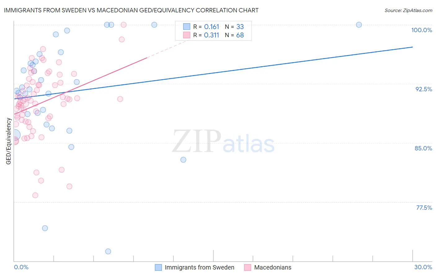 Immigrants from Sweden vs Macedonian GED/Equivalency