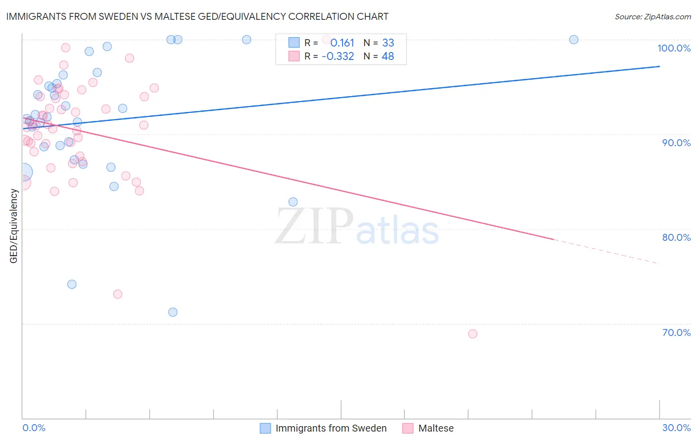 Immigrants from Sweden vs Maltese GED/Equivalency