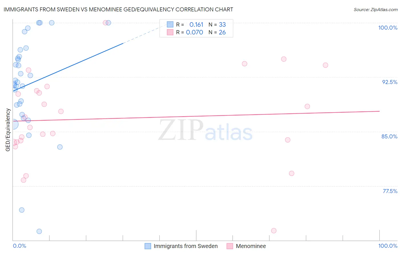 Immigrants from Sweden vs Menominee GED/Equivalency