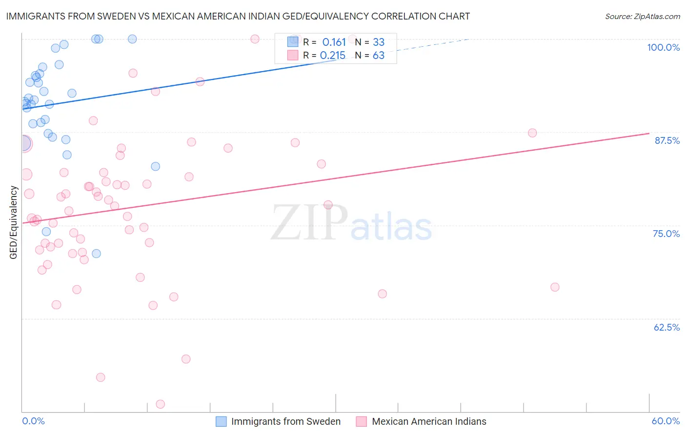 Immigrants from Sweden vs Mexican American Indian GED/Equivalency