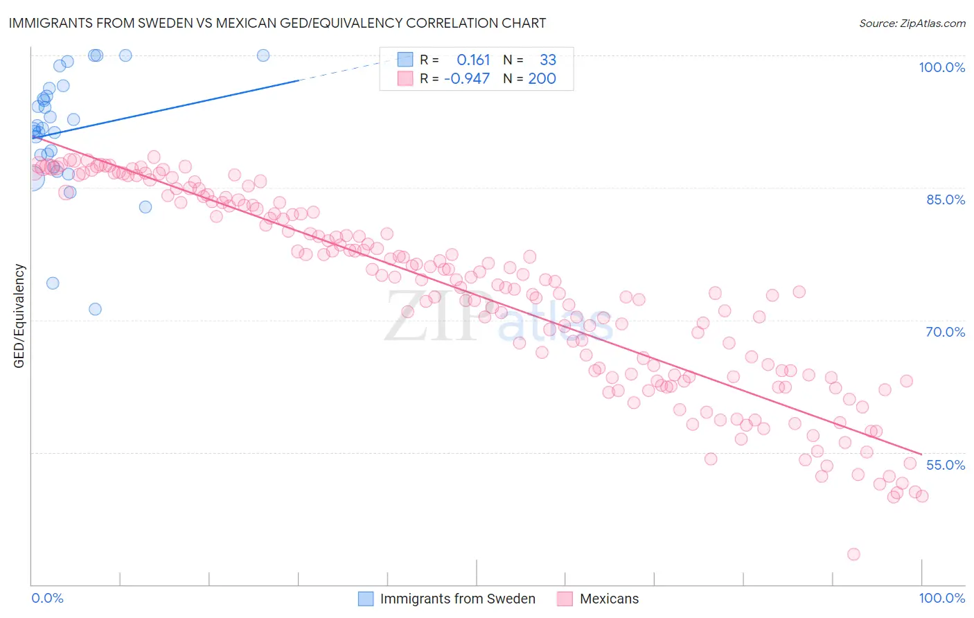 Immigrants from Sweden vs Mexican GED/Equivalency