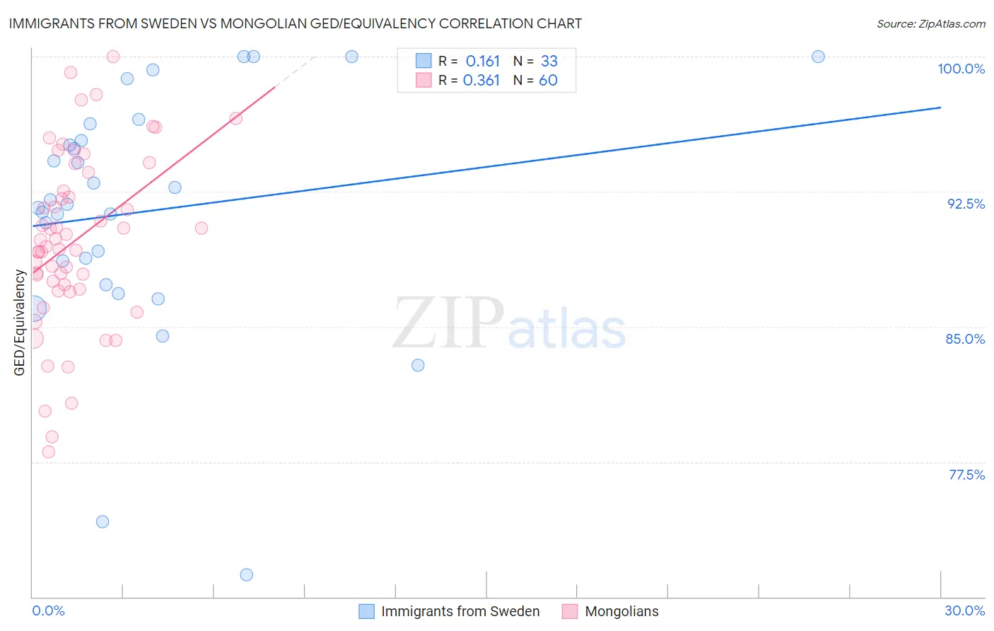 Immigrants from Sweden vs Mongolian GED/Equivalency