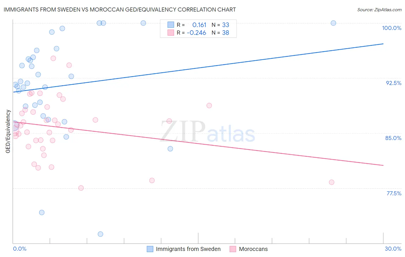 Immigrants from Sweden vs Moroccan GED/Equivalency