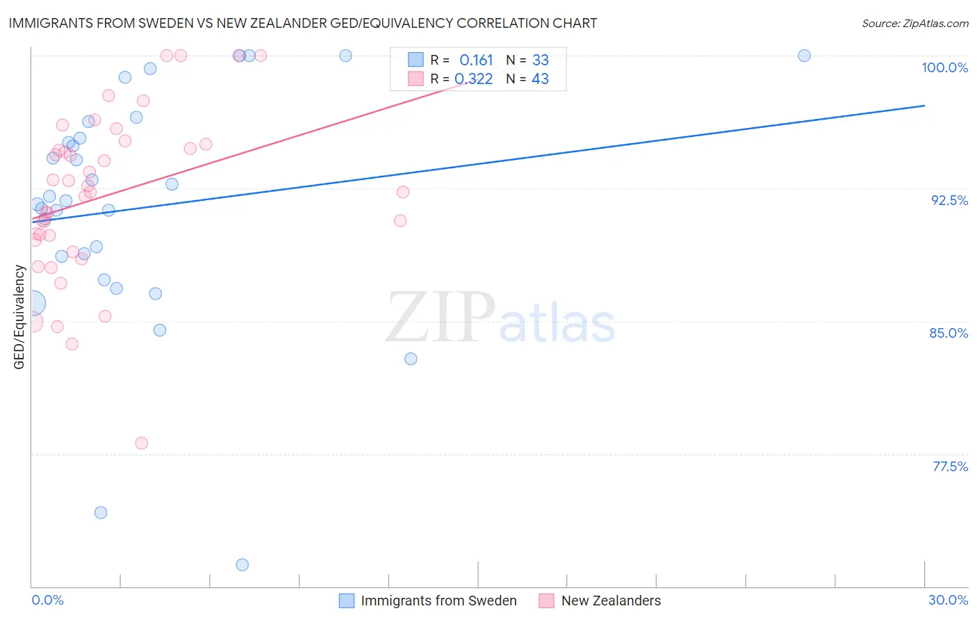 Immigrants from Sweden vs New Zealander GED/Equivalency