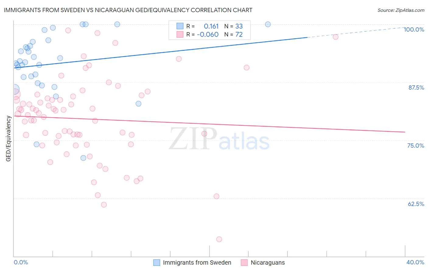 Immigrants from Sweden vs Nicaraguan GED/Equivalency