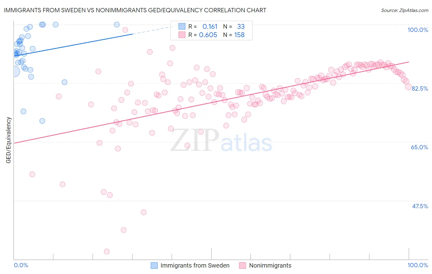 Immigrants from Sweden vs Nonimmigrants GED/Equivalency