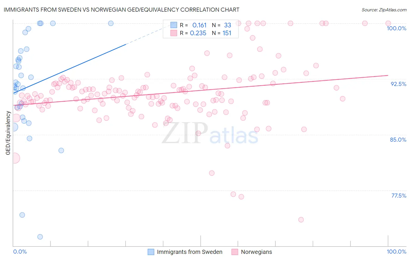 Immigrants from Sweden vs Norwegian GED/Equivalency