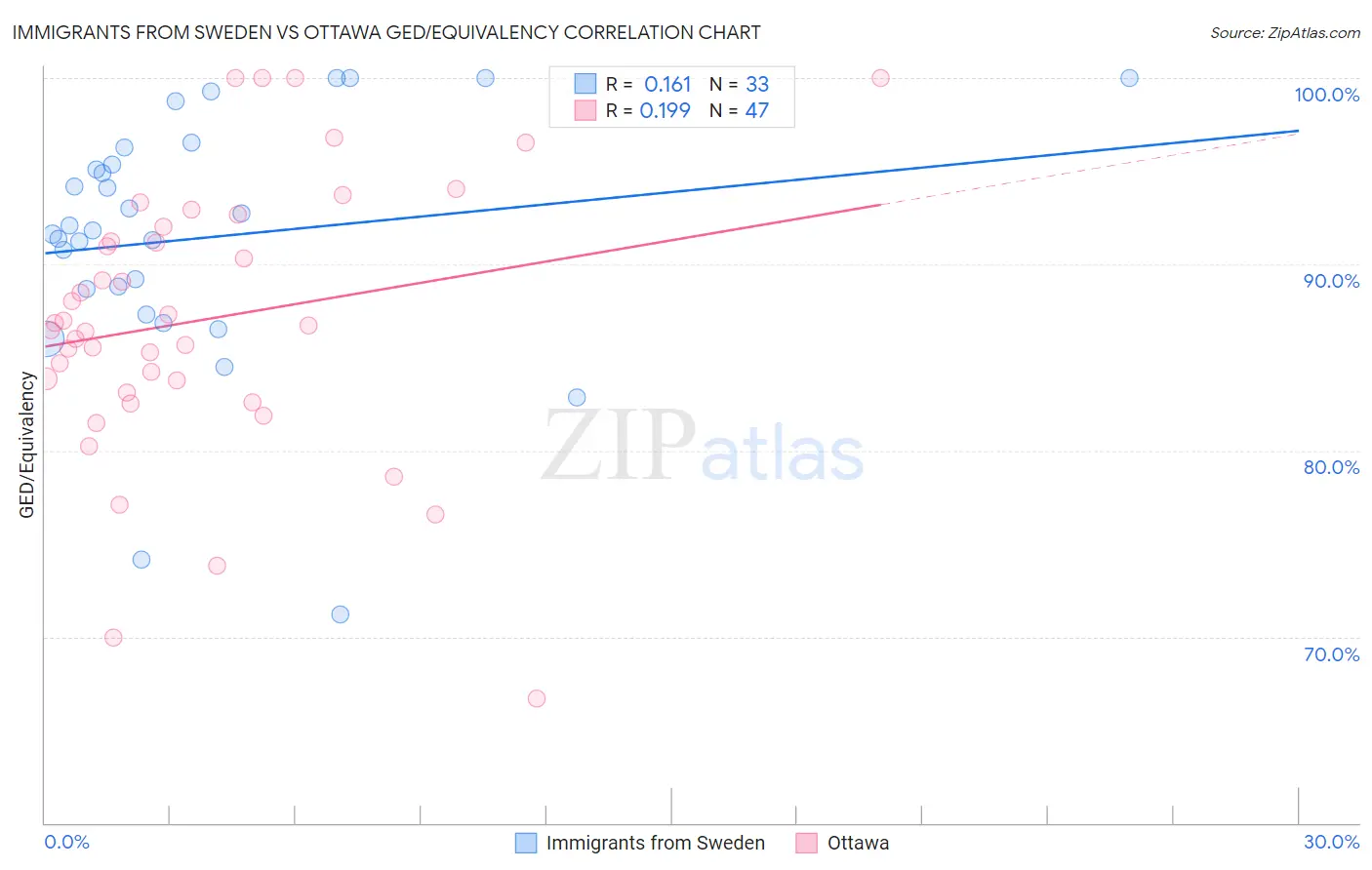 Immigrants from Sweden vs Ottawa GED/Equivalency