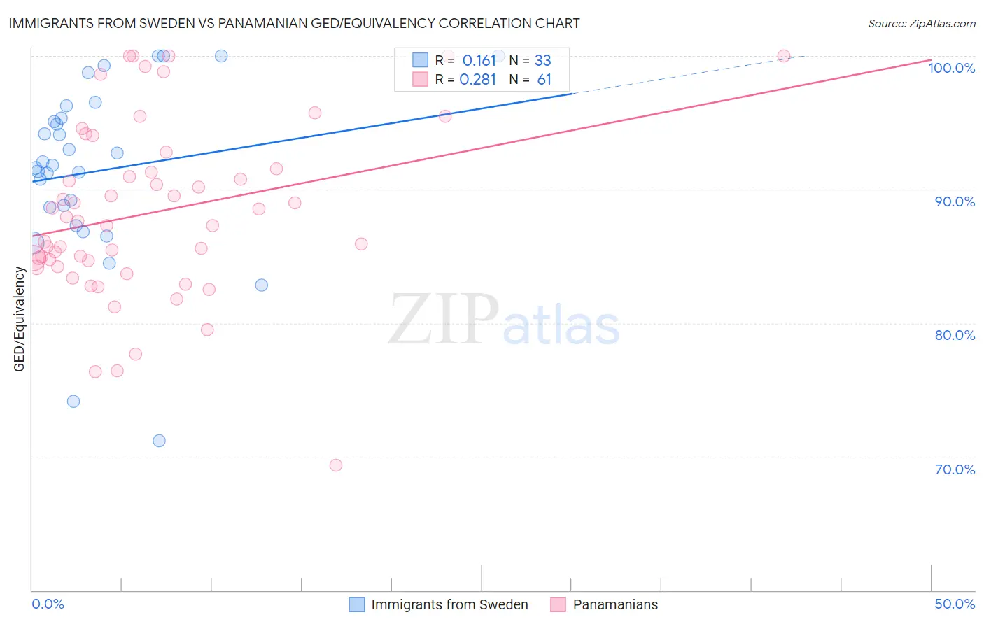 Immigrants from Sweden vs Panamanian GED/Equivalency
