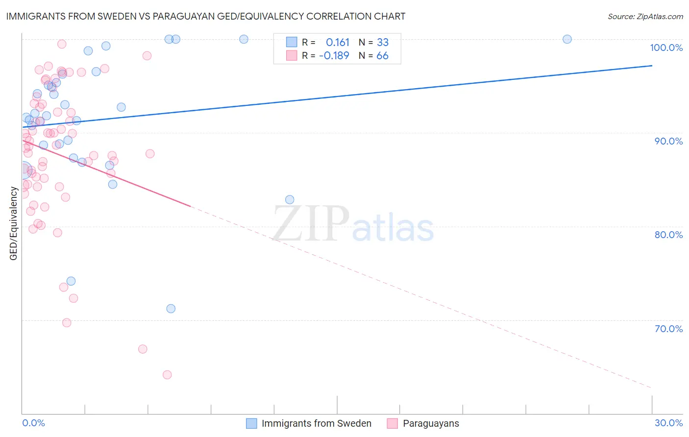 Immigrants from Sweden vs Paraguayan GED/Equivalency