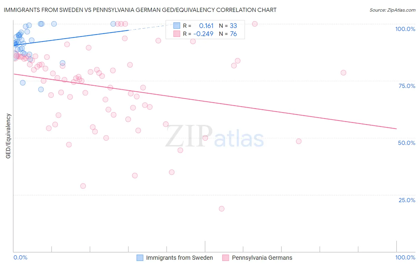 Immigrants from Sweden vs Pennsylvania German GED/Equivalency