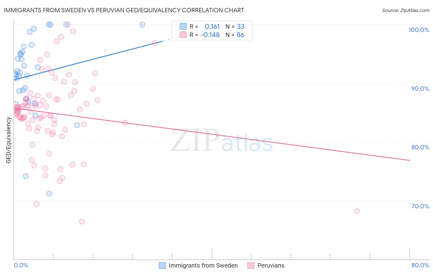 Immigrants from Sweden vs Peruvian GED/Equivalency