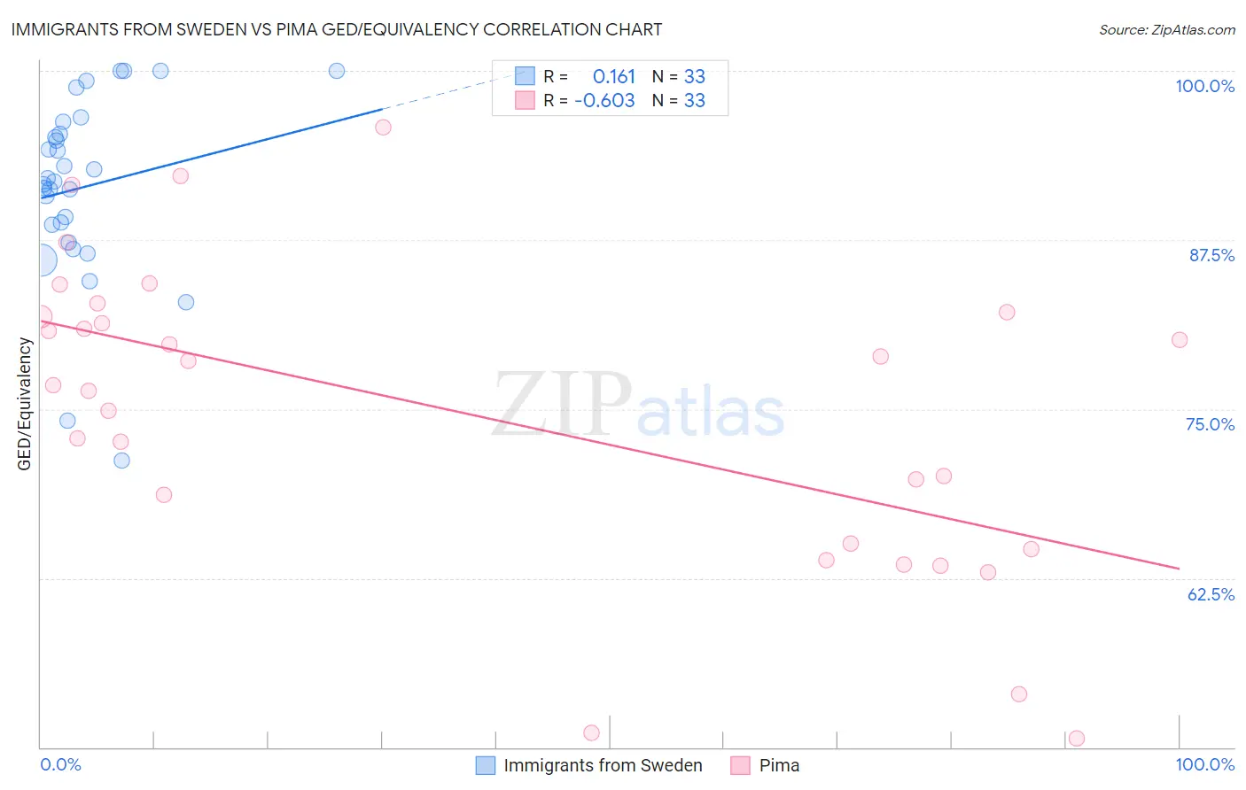 Immigrants from Sweden vs Pima GED/Equivalency