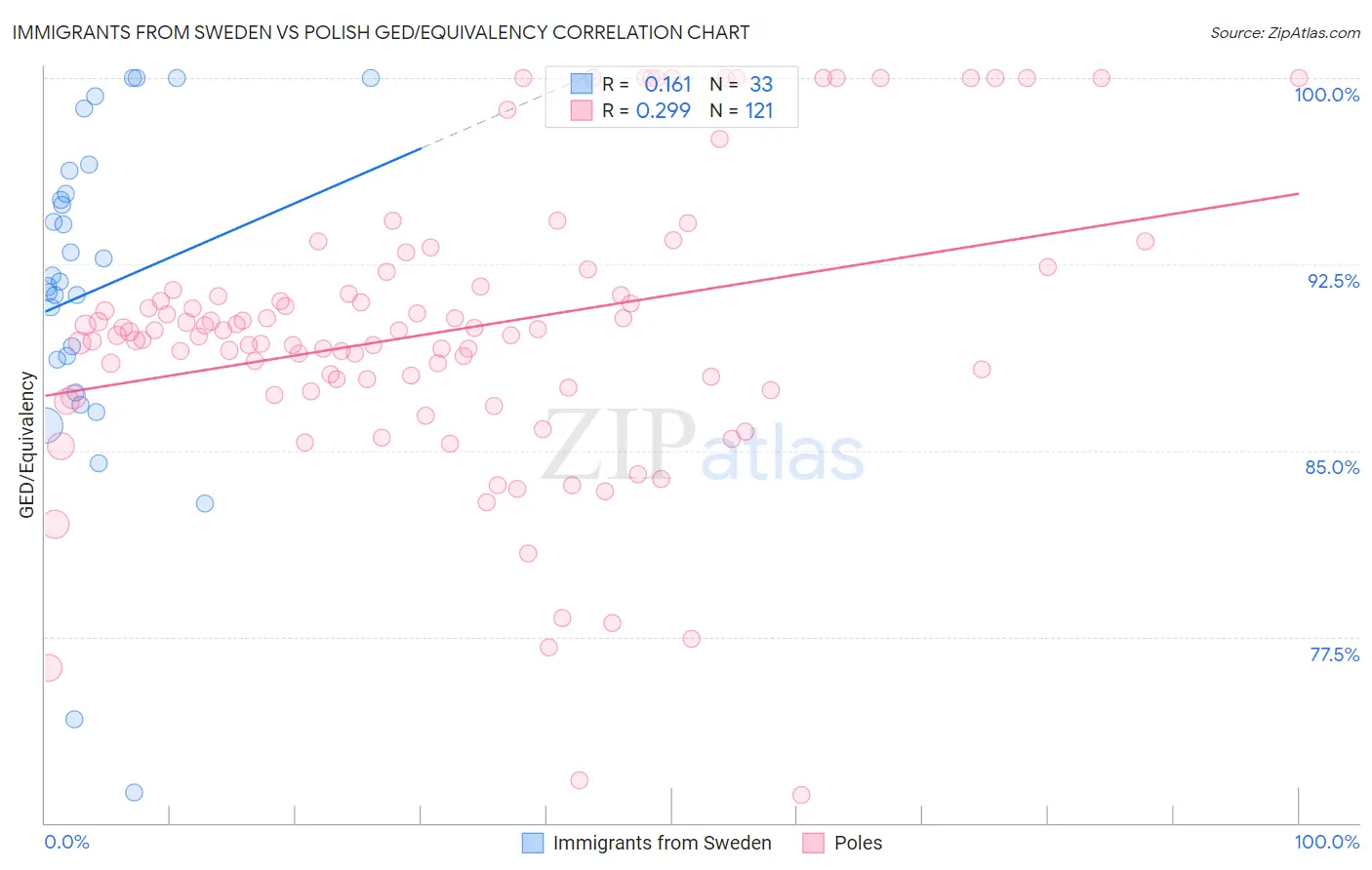 Immigrants from Sweden vs Polish GED/Equivalency