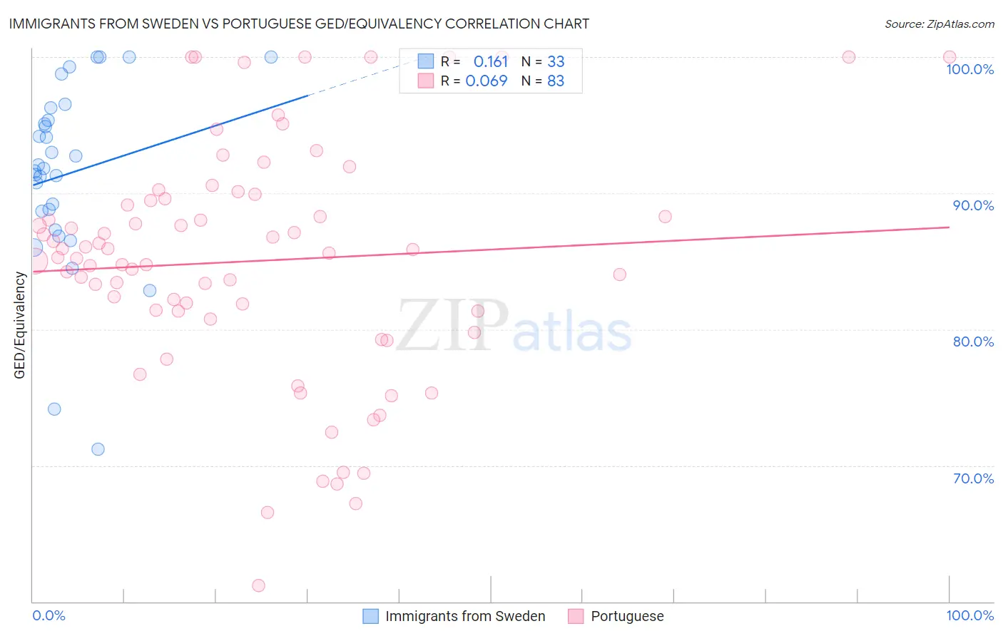 Immigrants from Sweden vs Portuguese GED/Equivalency