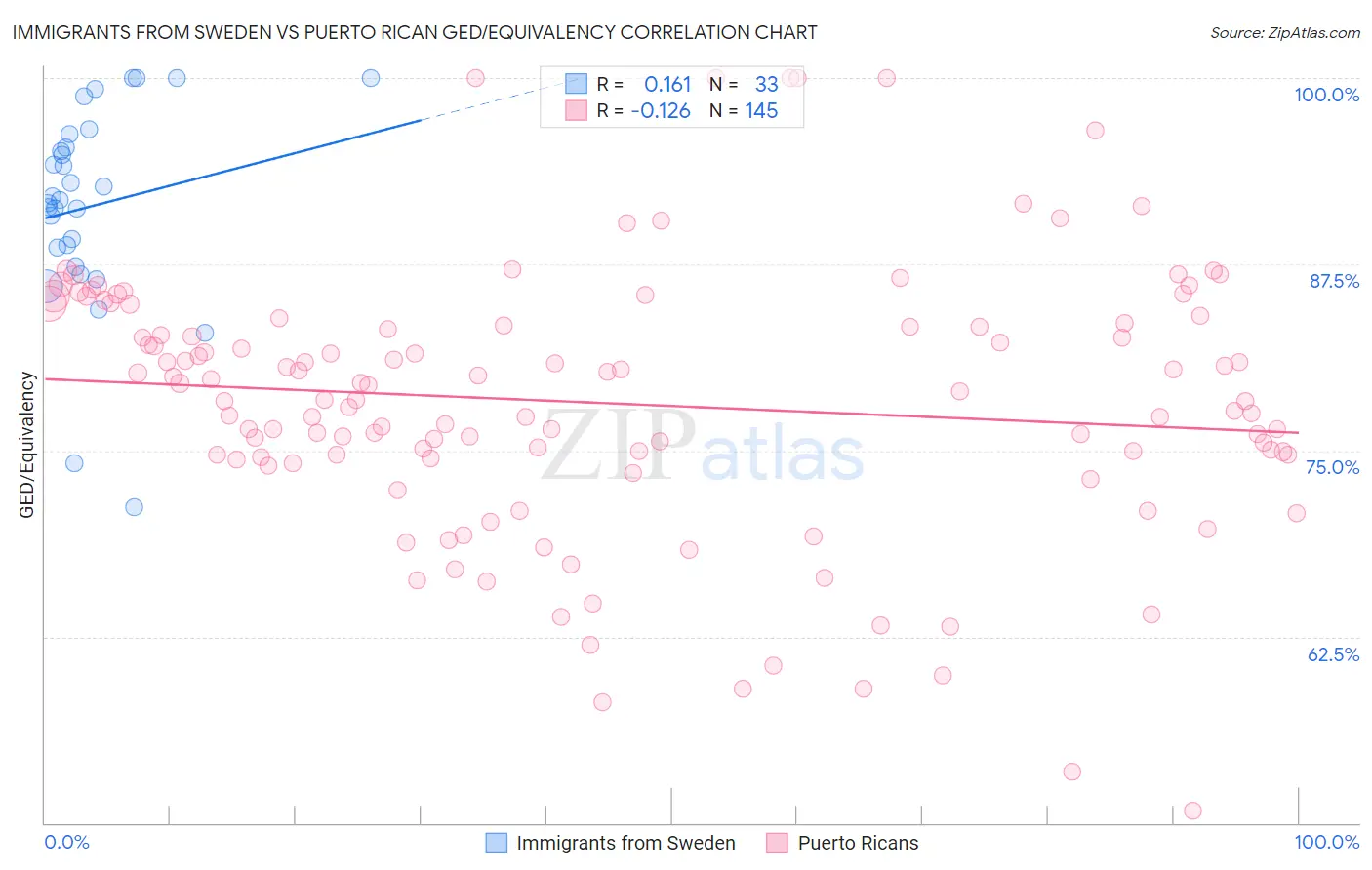 Immigrants from Sweden vs Puerto Rican GED/Equivalency