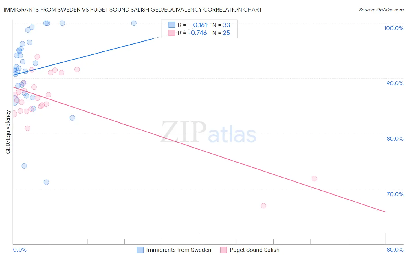 Immigrants from Sweden vs Puget Sound Salish GED/Equivalency