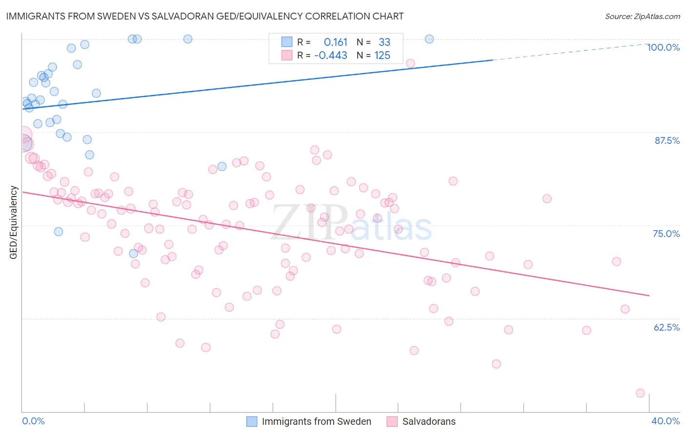 Immigrants from Sweden vs Salvadoran GED/Equivalency