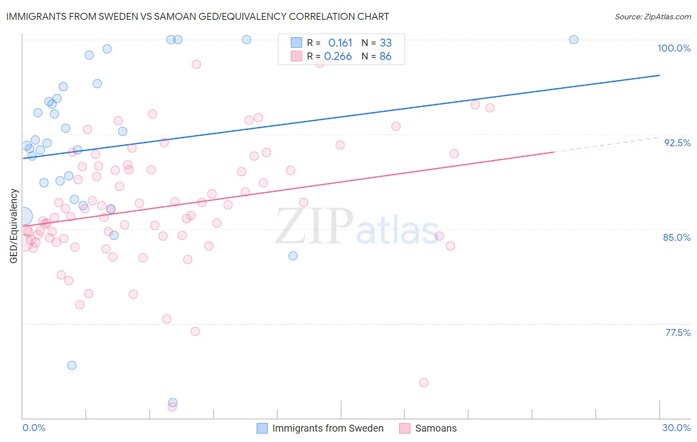 Immigrants from Sweden vs Samoan GED/Equivalency