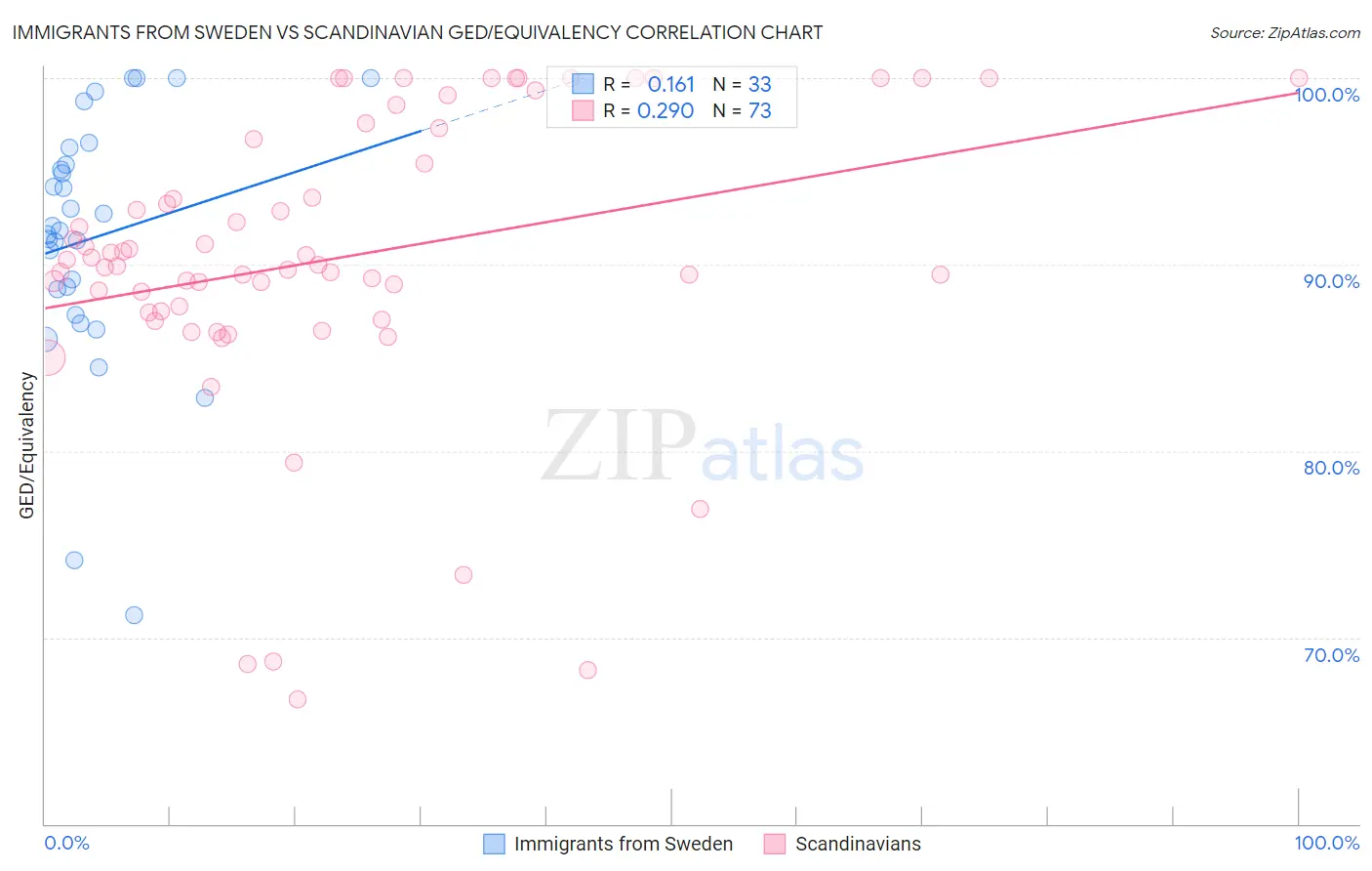 Immigrants from Sweden vs Scandinavian GED/Equivalency