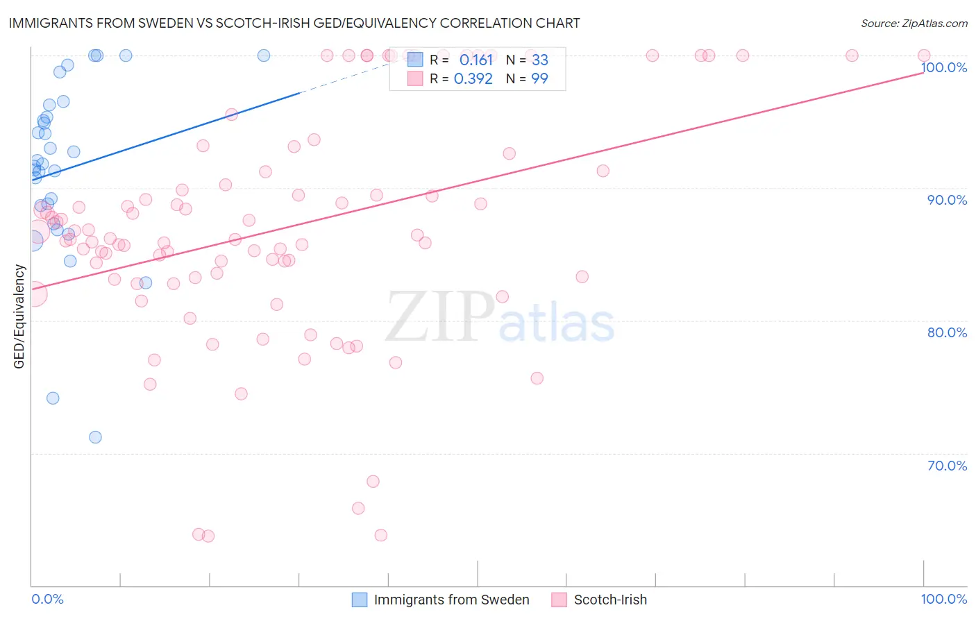 Immigrants from Sweden vs Scotch-Irish GED/Equivalency