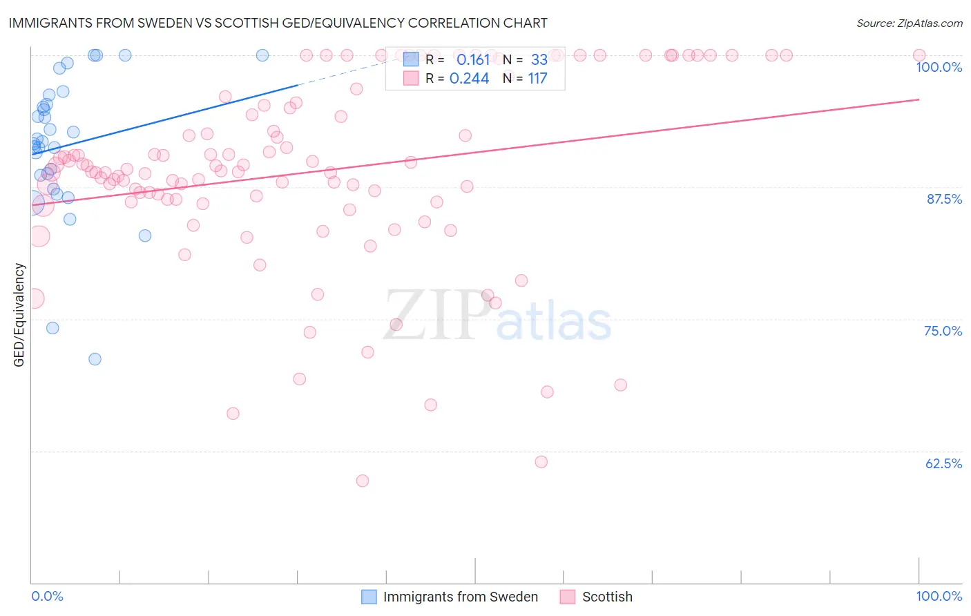 Immigrants from Sweden vs Scottish GED/Equivalency