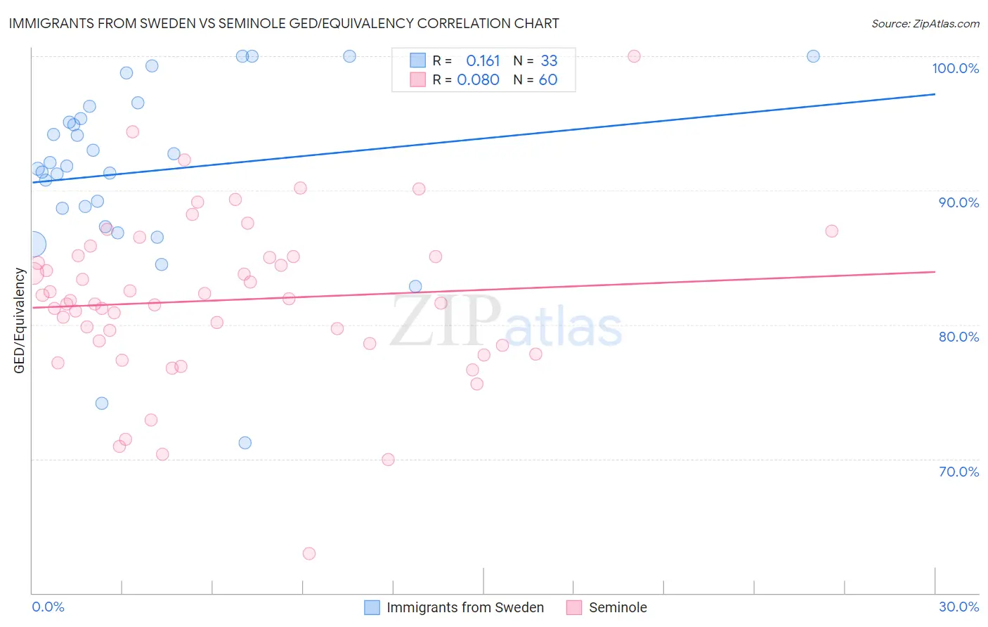 Immigrants from Sweden vs Seminole GED/Equivalency