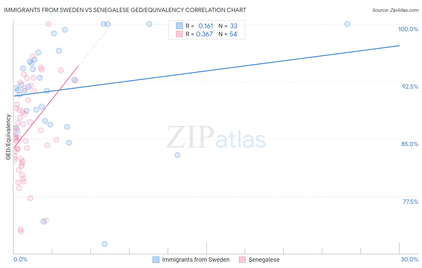Immigrants from Sweden vs Senegalese GED/Equivalency