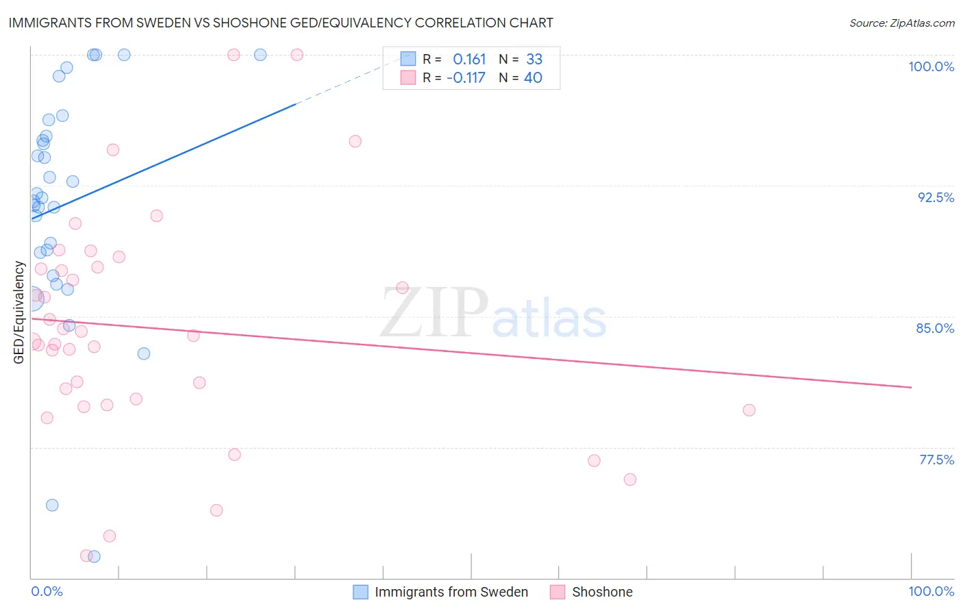 Immigrants from Sweden vs Shoshone GED/Equivalency