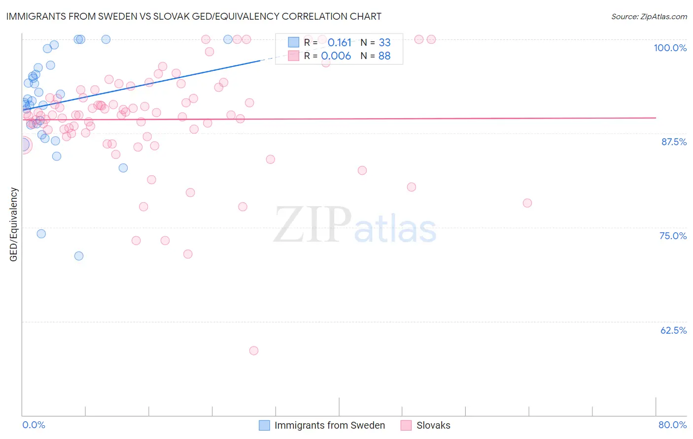 Immigrants from Sweden vs Slovak GED/Equivalency