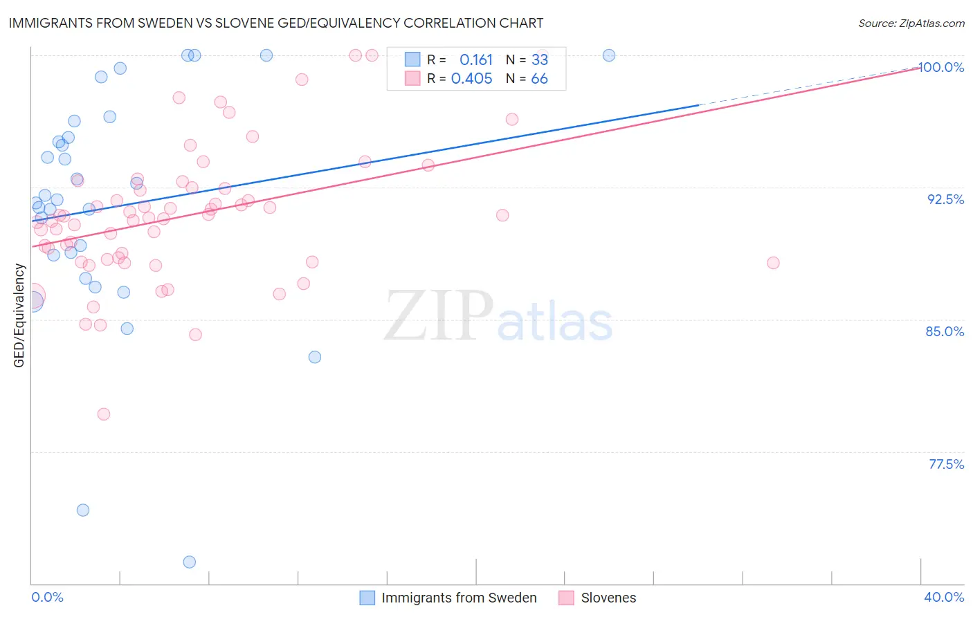 Immigrants from Sweden vs Slovene GED/Equivalency