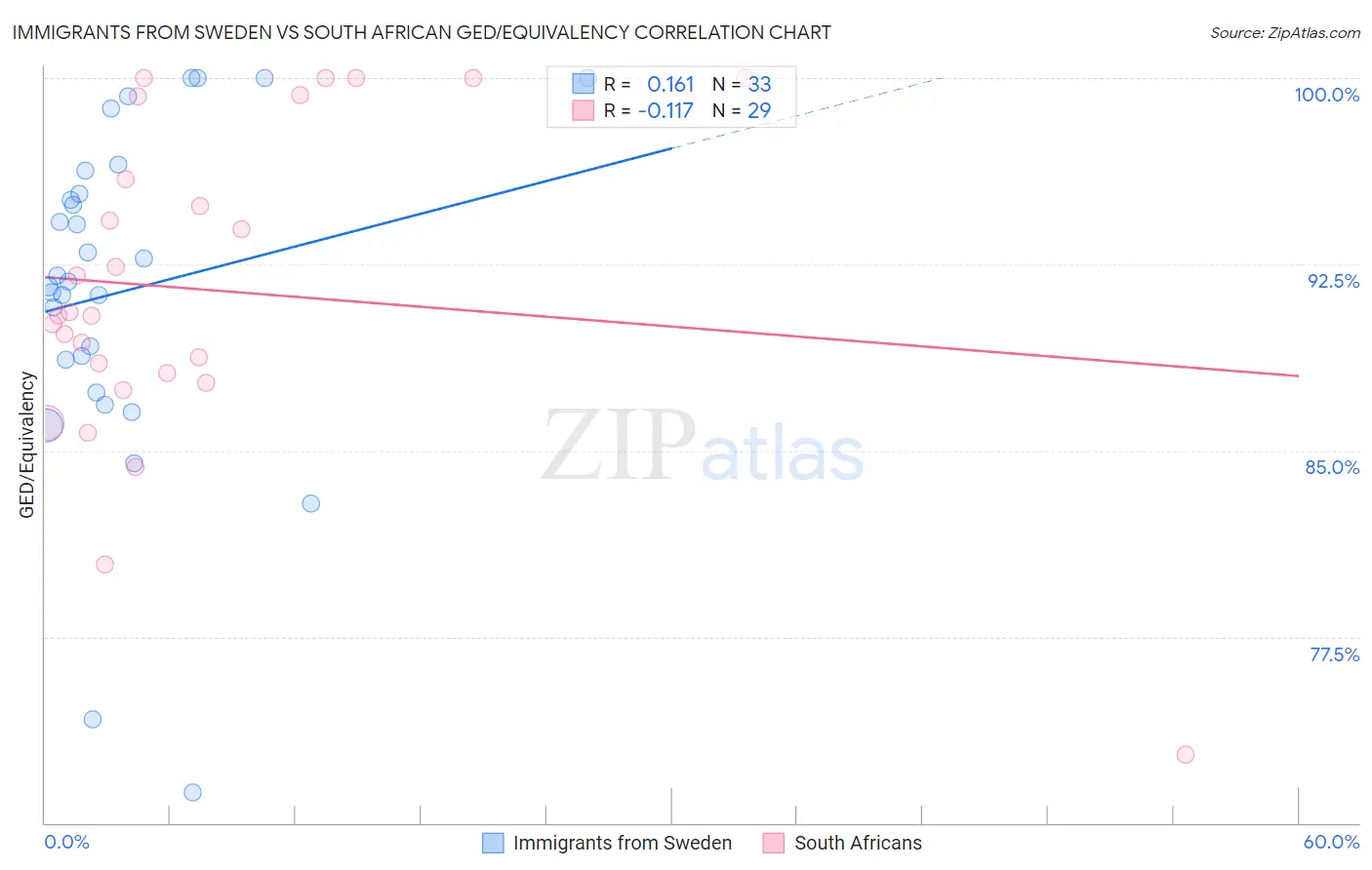 Immigrants from Sweden vs South African GED/Equivalency