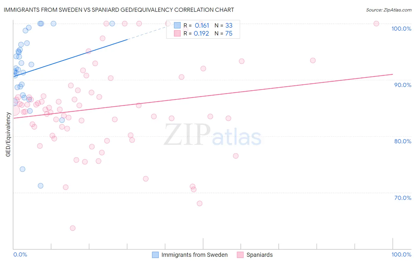 Immigrants from Sweden vs Spaniard GED/Equivalency
