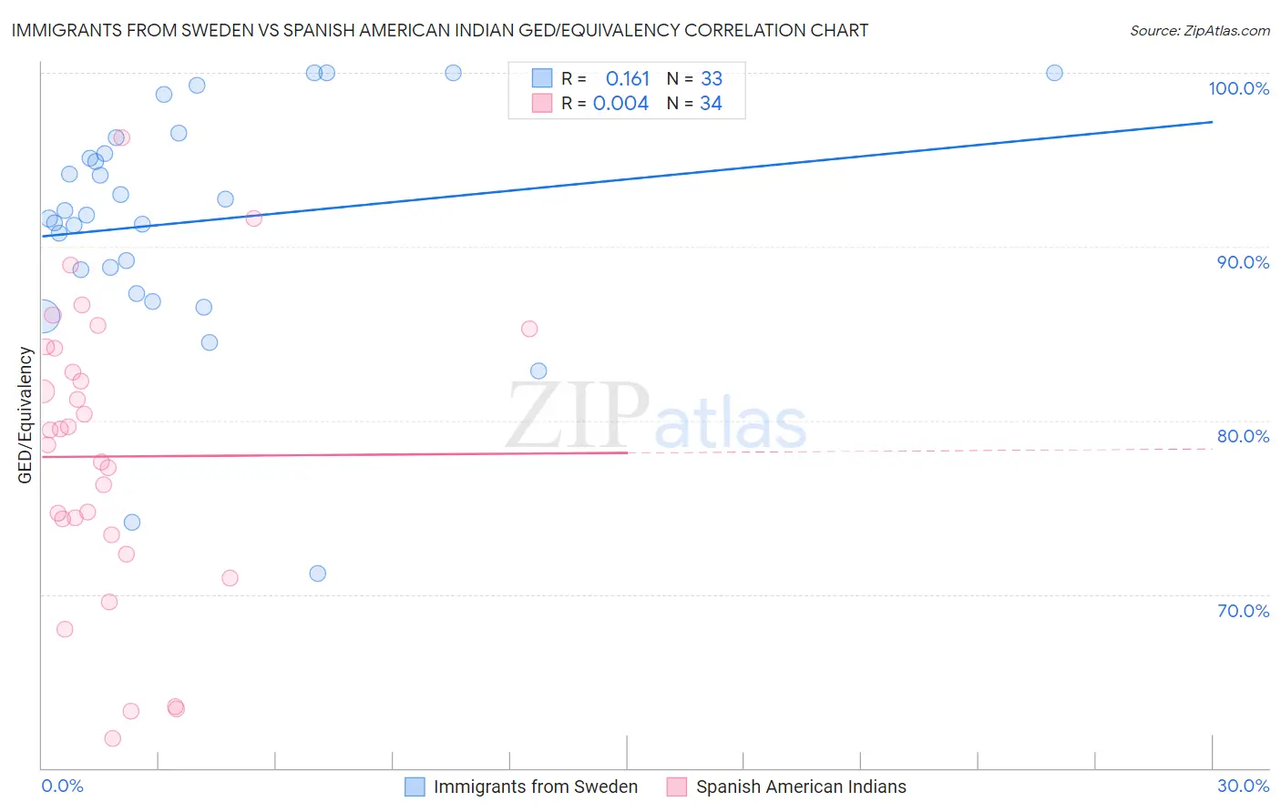 Immigrants from Sweden vs Spanish American Indian GED/Equivalency