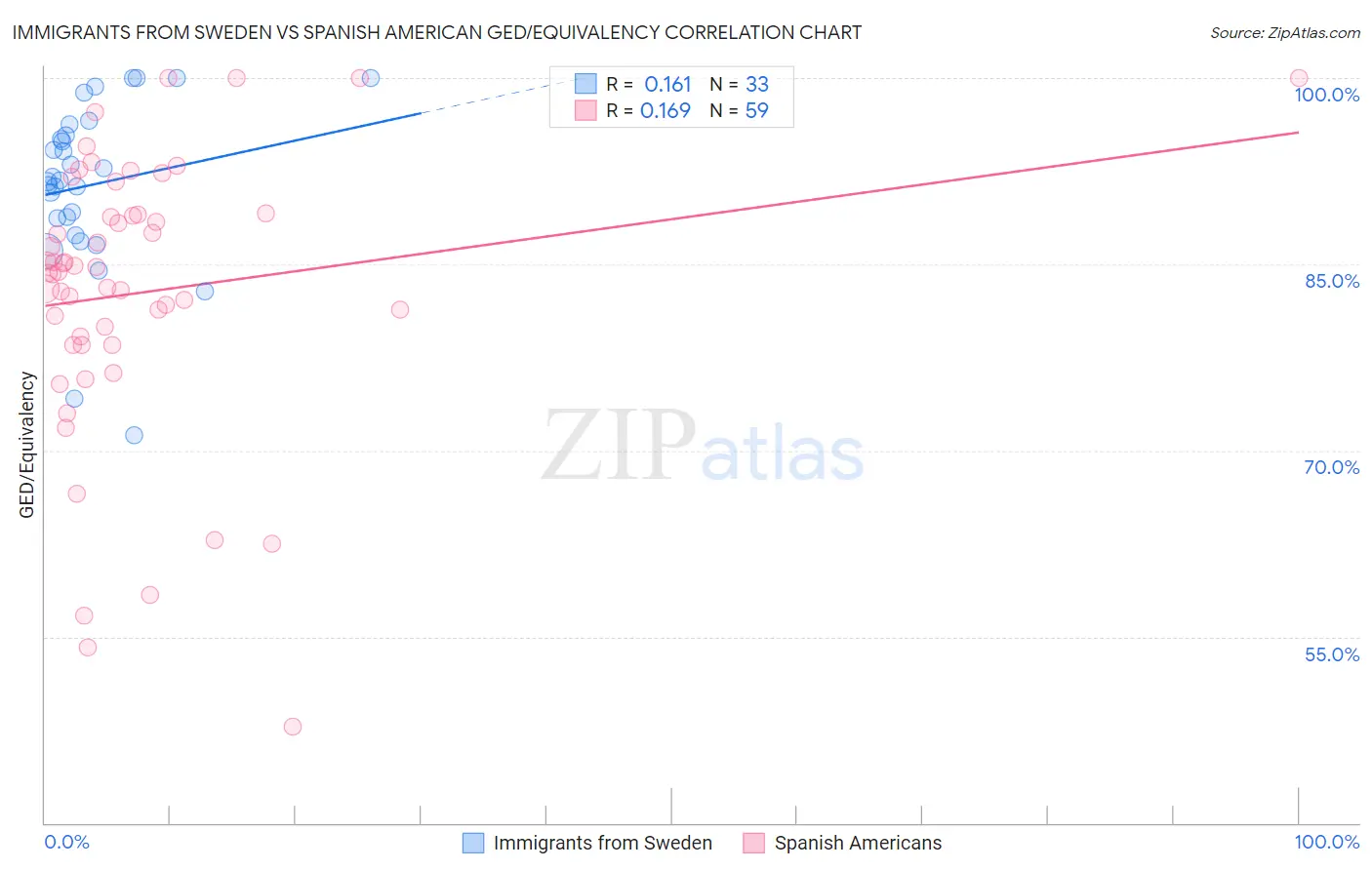 Immigrants from Sweden vs Spanish American GED/Equivalency