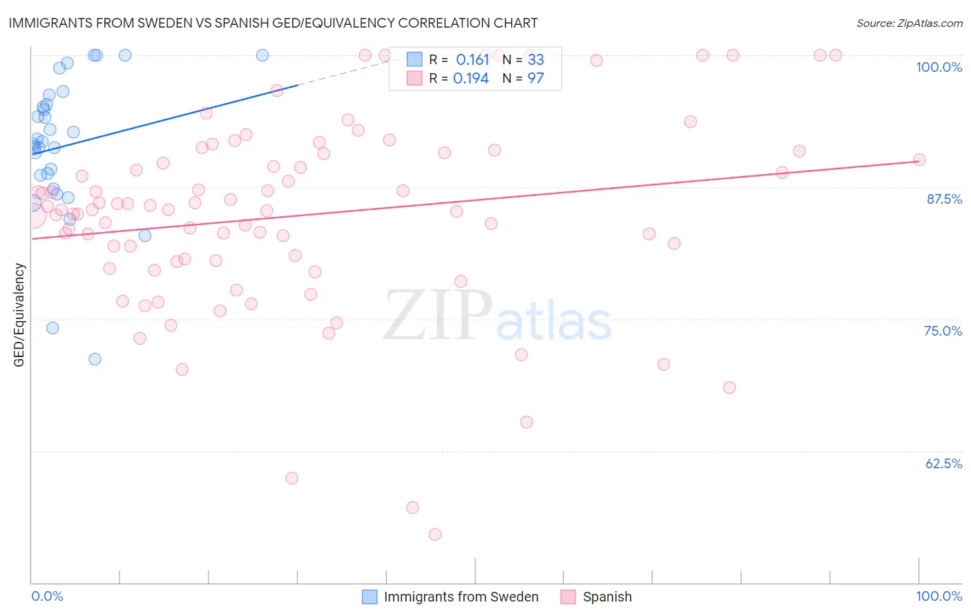Immigrants from Sweden vs Spanish GED/Equivalency