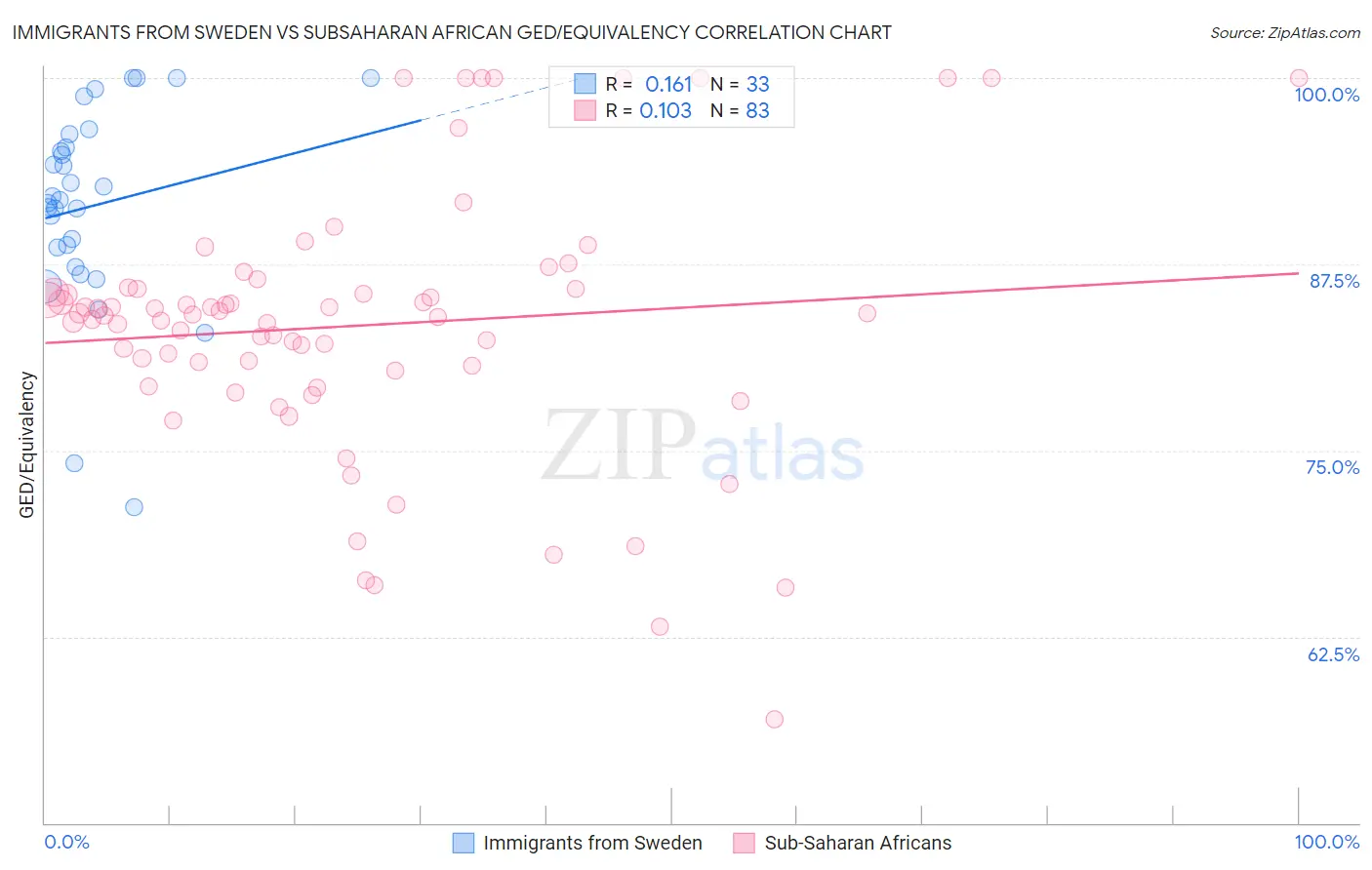 Immigrants from Sweden vs Subsaharan African GED/Equivalency