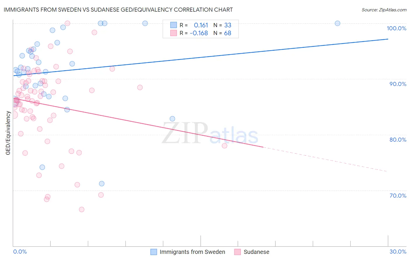 Immigrants from Sweden vs Sudanese GED/Equivalency