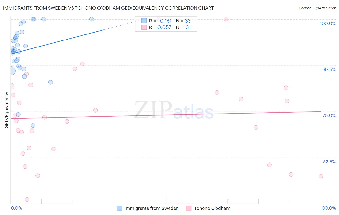 Immigrants from Sweden vs Tohono O'odham GED/Equivalency